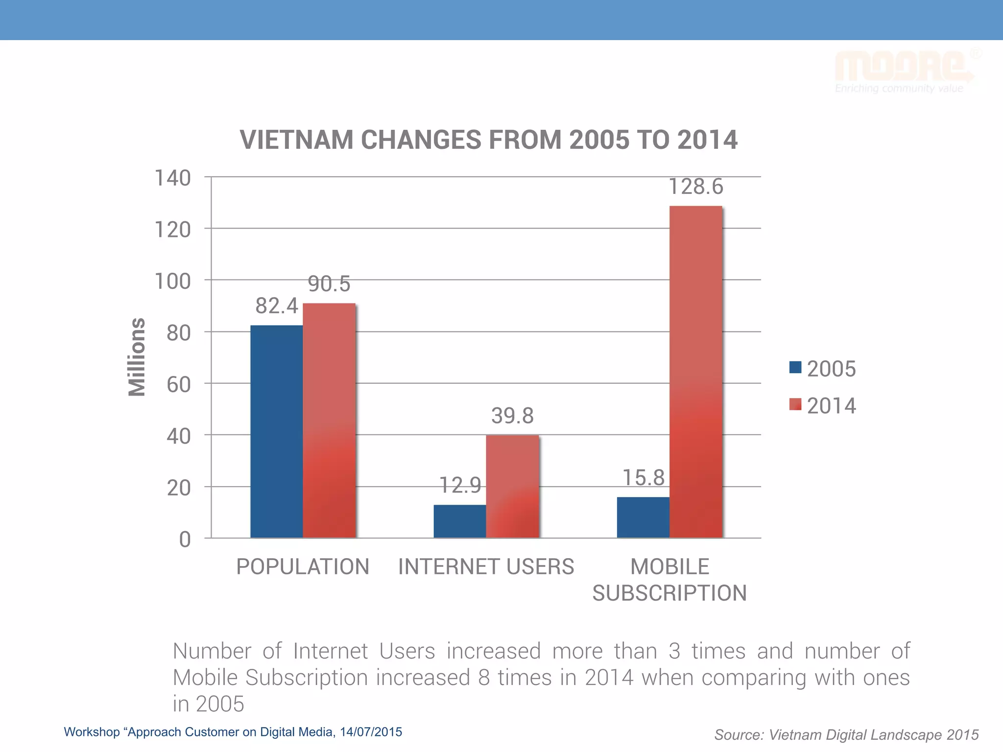 82.4
12.9 15.8
90.5
39.8
128.6
0
20
40
60
80
100
120
140
POPULATION INTERNET USERS MOBILE
SUBSCRIPTION
Millions VIETNAM CHANGES FROM 2005 TO 2014
2005
2014
Number of Internet Users increased more than 3 times and number of
Mobile Subscription increased 8 times in 2014 when comparing with ones
in 2005
Source: Vietnam Digital Landscape 2015Workshop “Approach Customer on Digital Media, 14/07/2015
 