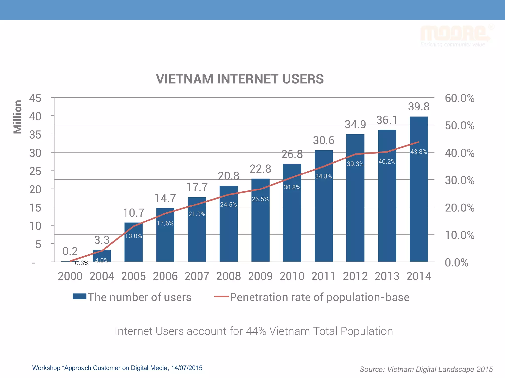 0.2
3.3
10.7
14.7
17.7
20.8
22.8
26.8
30.6
34.9 36.1
39.8
0.3% 4.0%
13.0%
17.6%
21.0%
24.5%
26.5%
30.8%
34.8%
39.3% 40.2%
43.8%
-
5
10
15
20
25
30
35
40
45
2000 2004 2005 2006 2007 2008 2009 2010 2011 2012 2013 2014
0.0%
10.0%
20.0%
30.0%
40.0%
50.0%
60.0%
Million
VIETNAM INTERNET USERS
The number of users Penetration rate of population-base
Internet Users account for 44% Vietnam Total Population
Source: Vietnam Digital Landscape 2015Workshop “Approach Customer on Digital Media, 14/07/2015
 