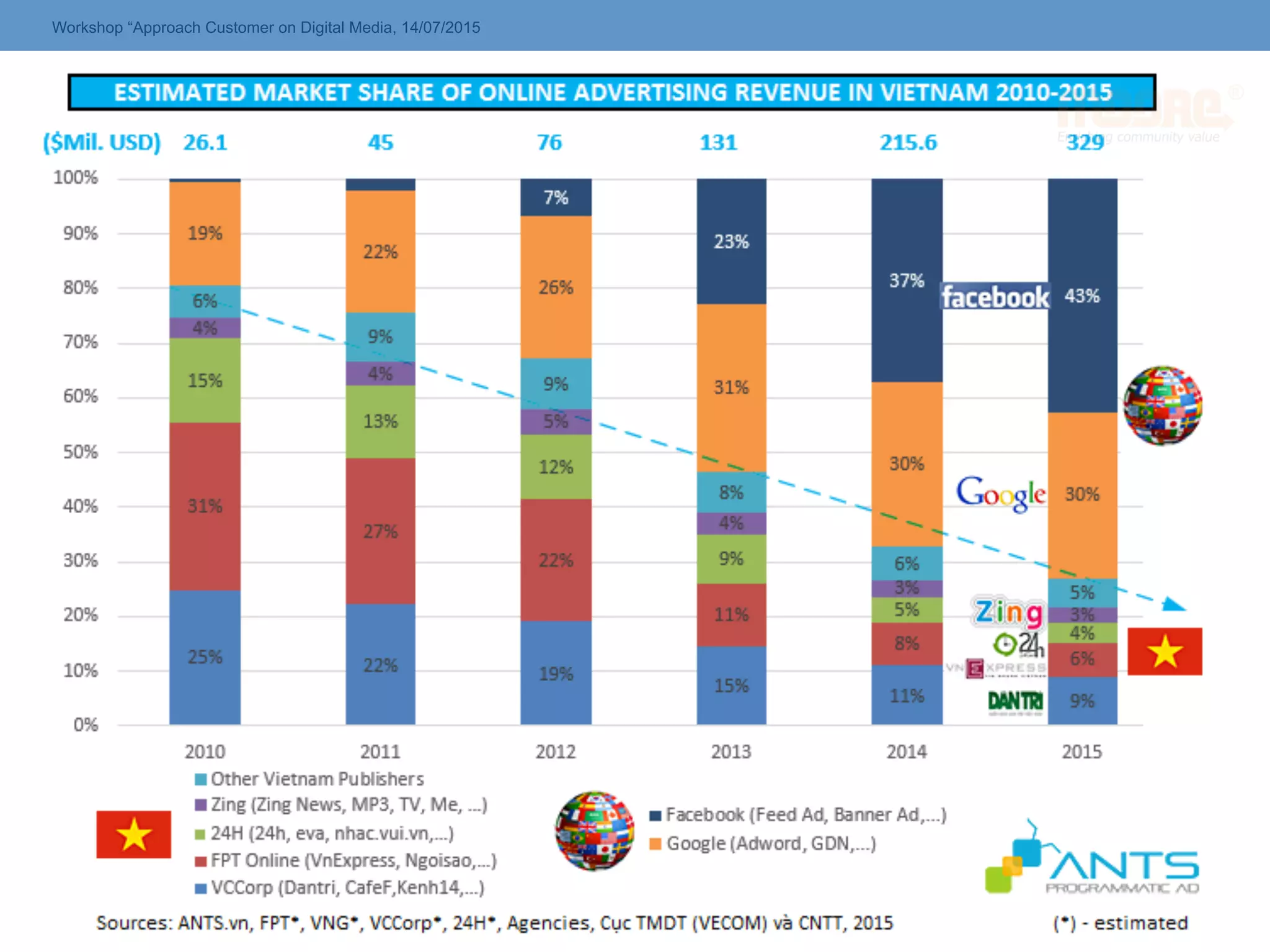 Workshop “Approach Customer on Digital Media, 14/07/2015
 