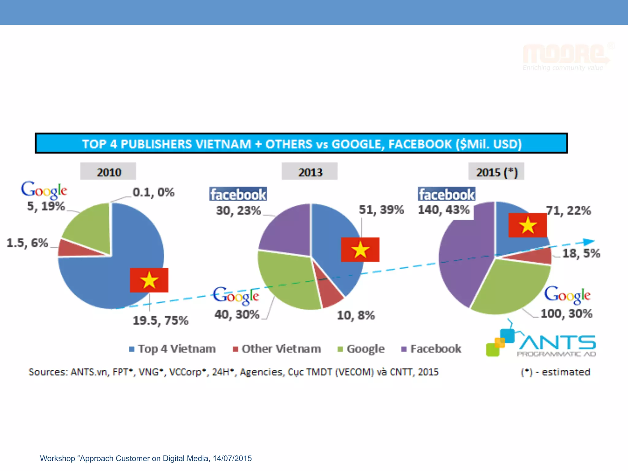 Workshop “Approach Customer on Digital Media, 14/07/2015
 