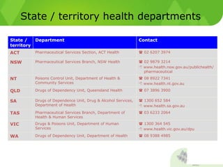 State / territory health departments
State /
territory
Department Contact
ACT Pharmaceutical Services Section, ACT Health  02 6207 3974
NSW Pharmaceutical Services Branch, NSW Health  02 9879 3214
 www.health.nsw.gov.au/publichealth/
pharmaceutical
NT Poisons Control Unit, Department of Health &
Community Services
 08 8922 7341
 www.health.nt.gov.au
QLD Drugs of Dependency Unit, Queensland Health  07 3896 3900
SA Drugs of Dependence Unit, Drug & Alcohol Services,
Department of Health
 1300 652 584
 www.health.sa.gov.au
TAS Pharmaceutical Services Branch, Department of
Health & Human Services
 03 6233 2064
VIC Drugs & Poisons Unit, Department of Human
Services
 1300 364 545
 www.health.vic.gov.au/dpu
WA Drugs of Dependency Unit, Department of Health  08 9388 4985
 