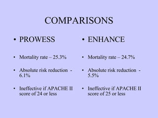 COMPARISONS PROWESS Mortality rate – 25.3% Absolute risk reduction  - 6.1% Ineffective if APACHE II score of 24 or less ENHANCE  Mortality rate – 24.7% Absolute risk reduction  - 5.5% Ineffective if APACHE II score of 25 or less 