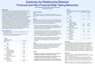 Exploring the Relationship Between
                                        Financial and Non-Financial Risk-Taking Behaviors
                                                                                         Diann Moorman, Leslie Gordon-Simons, Martin Seay
                                                                                                     University of Georgia
Background                                                                                                                                                                     Table 2.
Frequently financial behavior is measured by determining the level of risk                                                                                                     Predicting Likelihood of Exhibiting Financially Risky Behavior
inherent within an action. Conventional wisdom has indicated that “general”         Data and Methods                                                                           Characteristic                          Odds-Ratio P-value
risk tolerance is a poor predictor of financial risk tolerance. However,            Data:                                                                                      Intercept                                                     0.433
evidence suggests that some individuals may actively seek multiple types of         312 undergraduate students from a southeastern research university were                    Sex
risks while other individuals seek to avoid as much risk as possible                surveyed in an introductory level course during the spring and fall semesters of
(Zuckerman & Kuhlman, 2000). The college years in particular, are generally                                                                                                          Male                                      0.501         0.018
                                                                                    2009.                                                                                            Female                                      -             -
associated with a multitude of risky behaviors including “binge drinking”
(Douglas, et al., 1997), gambling (Huang & Boyer, 2007), and sexual                                                                                                            Race
                                                                                    Measures:
experimentation (Martins, Tavares, da Silva Lobi, Galetti & Gentil, 2004).                                                                                                           White                                     0.565          0.13
                                                                                    Responses to a series of questions were used to create three indices. In order to
This research explores the connections between multiple risk taking behaviors                                                                                                        Other                                       -              -
                                                                                    differentiate between above and below average levels of risk taking behavior,
of college students including sexual risk-taking (e.g. having multiple partners),                                                                                              Family Income
                                                                                    indices were transformed into dichotomous variables utilizing means as cut
alcohol risk-taking (e.g. consuming 4 or more drinks at one sitting), and                                                                                                            Less than $60,000                           -             -
                                                                                    offs. Each index was created using the following questions:
financial risk-taking (e.g. paying only the minimum credit card payment). It                                                                                                         $60,001 to $90,000                        1.212         0.685
seeks to ascertain whether a consistent risk profile is exhibited in all three                                                                                                       $90,001 to $130,000                       0.801         0.624
                                                                                      •Risky Financial Behavior: How often do you --pay only minimum
arenas. There is growing evidence that financial problems among U.S.                                                                                                                 $130,000 plus                             0.654         0.341
                                                                                      payments on credit cards, pay finance charges on your credit card, buy items
consumers begins during early adulthood (McKenna, Hyllegard, & Linder,                                                                                                         Relationship Status
                                                                                      on impulse, borrow money from family/friends, receive collection calls,
2003), quite possibly during the more risky college years.                                                                                                                           Committed relationship                      -             -
                                                                                      bounce checks, buy things you can’t afford;
                                                                                                                                                                                     Other                                     0.859         0.537
Research Questions                                                                    •Risky Sexual Behavior: How old were you when you first had sex, with                    Employment Status
  •Do individuals demonstrate consistent risk-taking tendencies across                how many partners have you had sex, it is acceptable to have sex with                          Employed                                  1.807         0.021
  differing types of risks?                                                           casual dating partners the first night, in an exclusive relationship it is ok to               Not Employed                                -             -
  •Is risky behavior as related to sexual and alcohol related activities              have sex with a different person, one night stands are enjoyable, it is ok to            Sexually Risky
  associated with unfavorable financial behavior?                                     have sexual relationships with multiple people at the same time;                               More risky                                2.064         0.013
                                                                                                                                                                                     Less risky                                  -             -
                                                                                      •Risky Drinking Behavior: How often do you drink more than 4 drinks in a                 Alcohol Risky
     Table 1.                                                                         single night, drive drunk, appear in public intoxicated, drink alcoholic                       More risky                                1.199         0.491
     Sample Description                                                               beverages during a typical month, get very intoxicated, get mildly                             Less risky                                  -             -
     Characteristic                                   % of Sample                     intoxicated
     Sex                                                                                                                                                                 Conclusion
                                                                                    Analysis:                                                                            This study sought to explore whether individuals a consistent risk-taking
           Male                                          30.8%
                                                                                    A binary logistic regression analysis was conducted to predict the likelihood of     profile across multiple types of behaviors. Results indicate that individuals
           Female                                        69.2%
                                                                                    exhibiting above average financially risky behavior based upon whether a             who exhibited sexually risky behavior were found to be more likely to
     Race
                                                                                    respondent exhibited above average alcohol related risky behavior and                exhibit financially risky behavior, but no correlation was found between
           White                                         85.9%                                                                                                           alcohol related behavior and financially risky behavior. These mixed results
                                                                                    sexually risky behavior, controlling for gender, race, family income,
           Other                                         14.1%                      relationship status, and employment status.                                          leave room for further exploration and clarification. It is important to note
     Family Income                                                                                                                                                       that the generalizability of this study is limited both by its population and by
           Less than $60,000                             10.3%                                                                                                           the convenience sampling techniques that were employed in data collection.
           $60,001 to $90,000                            21.5%                      Results
           $90,001 to $130,000                           29.8%
                                                                                      •Participation in sexually risky behavior was found to be positively
                                                                                                                                                                         References
           $130,000 plus                                 38.5%                                                                                                           Douglas, K. A., Collins, J. L., Warren, D., Kann, L., Gold, R., Clayton, S., et al.
     Relationship Status                                                              correlated with participation in financially risky behavior.                       (1997). Results from the 1995 National College health risk behavior survey. Journal of
           Committed relationship                        42.9%                        •Individual’s who exhibited risky behavior in sexual activities were               American College Health, 46, 55-66.
           Other                                         57.1%                        2.06 times as likely to exhibit financially risky behaviors.                       Huang, J. H., & Boyer, R. (2007). Epidemiology of youth gambling problems in
     Employment Status                                                                                                                                                   Canada: A national prevalence study. Canadian journal of psychiatry, 52, 657-665.
                                                                                      •Participation in risky alcohol related behavior was not found to be               Martins, S. S., Taveres, H., da Silva Lobo, D. S., Galetti, A.M., & Gentil, V. (2004).
           Employed                                      39.1%                                                                                                           Pathological gambling, gender, risk-taking behaviors. Addictive Behaviors, 29,, 1231-
                                                                                      significantly correlated with participation in financially risky behavior.
           Not Employed                                  60.9%                                                                                                           1235.
                                                                                                                                                                         McKenna, J., Hyllegard, K., & Linder, R. (2003). Linking psychological type to
                                                                                                                                                                         financial decision-making. Journal of Financial Counseling and Planning, 14, 19-29
 
