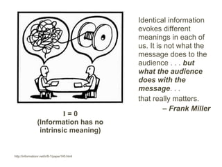 Identical information
                                               evokes different
                                    ...