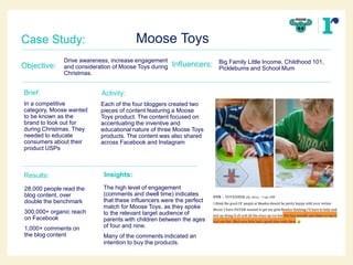 Drive awareness, increase engagement
and consideration of Moose Toys during
Christmas.
Brief:
Moose Toys
Big Family Little Income, Childhood 101,
Picklebums and School Mum
Influencers:
In a competitive
category, Moose wanted
to be known as the
brand to look out for
during Christmas. They
needed to educate
consumers about their
product USPs
Objective:
Each of the four bloggers created two
pieces of content featuring a Moose
Toys product. The content focused on
accentuating the inventive and
educational nature of three Moose Toys
products. The content was also shared
across Facebook and Instagram
Activity:
28,000 people read the
blog content, over
double the benchmark
300,000+ organic reach
on Facebook
1,000+ comments on
the blog content
Results:
The high level of engagement
(comments and dwell time) indicates
that these influencers were the perfect
match for Moose Toys, as they spoke
to the relevant target audience of
parents with children between the ages
of four and nine.
Many of the comments indicated an
intention to buy the products.
Insights:
Case Study:
 