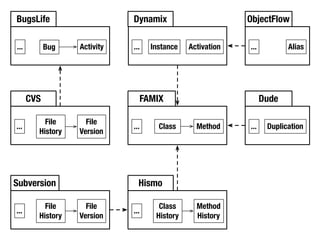 Moose Tutorial at WCRE 2008