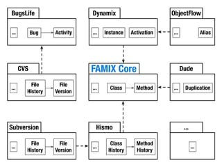 Moose Tutorial at WCRE 2008