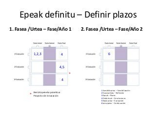 Epeak definitu – Definir plazos
1. Fasea /Urtea – Fase/Año 1 2. Fasea /Urtea – Fase/Año 2
1,2,3 4
4,5
6
Berriztapeneko proiektua
Proyecto de innovación
*
*
4
1 Sensibilizazioa – Sensibilización
2 Hausnarketa – Reflexión
3 Epeak – Plazos
4 Ondorioak – Conclusiones
5 Ebaluazioa – Evaluación
6 Jarraipena – Continuación
 