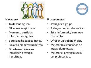 Irakasleek
• Talde lana egitea.
• Elkarlana eraginkorra.
• Momentu guztietan
informatuak egotea.
• Bere lana hobeagoa izatea.
• Ikasleen emaitzak hobetzea.
• Gizartearen aurrean
irakasleen prestigio
handitzea.
Prosesores/as
• Trabajar en grupo.
• Trabajo compartido y eficaz.
• Estar informado/a en todo
momento.
• Ofrecer un trabajo mejor.
• Mejorar los resultados de
los/as alumnos/as.
• Mejorar el prestigio social
del profesorado.
 