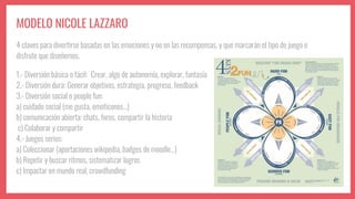 MODELO NICOLE LAZZARO
4 claves para divertirse basadas en las emociones y no en las recompensas, y que marcarán el tipo de juego o
disfrute que diseñemos.
1.- Diversión básica o fácil: Crear, algo de autonomía, explorar, fantasía
2.- Diversión dura: Generar objetivos, estrategia, progreso, feedback
3.- Diversión social o people fun:
a) cuidado social (me gusta, emoticonos…)
b) comunicación abierta: chats, foros, compartir la historia
c) Colaborar y compartir
4.- Juegos serios:
a) Coleccionar (aportaciones wikipedia, badges de moodle…)
b) Repetir y buscar ritmos, sistematizar logros
c) Impactar en mundo real, crowdfunding
 