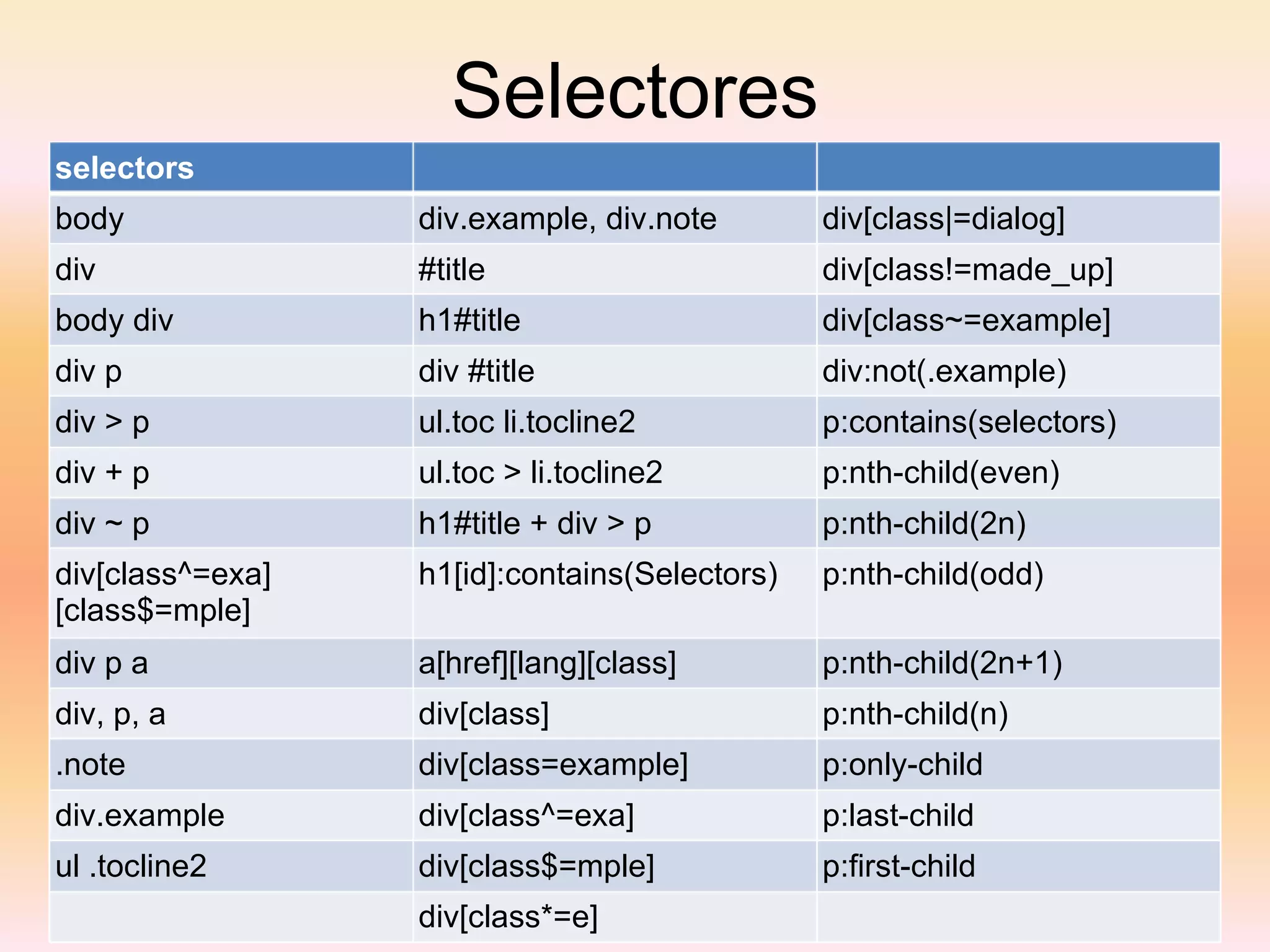 Selectores selectors body div.example, div.note div[class|=dialog] div #title div[class!=made_up] body div h1#title div[class~=example] div p div #title div:not(.example) div > p ul.toc li.tocline2 p:contains(selectors) div + p ul.toc > li.tocline2 p:nth-child(even) div ~ p h1#title + div > p p:nth-child(2n) div[class^=exa][class$=mple] h1[id]:contains(Selectors) p:nth-child(odd) div p a a[href][lang][class] p:nth-child(2n+1) div, p, a div[class] p:nth-child(n) .note div[class=example] p:only-child div.example div[class^=exa] p:last-child ul .tocline2 div[class$=mple] p:first-child div[class*=e] 