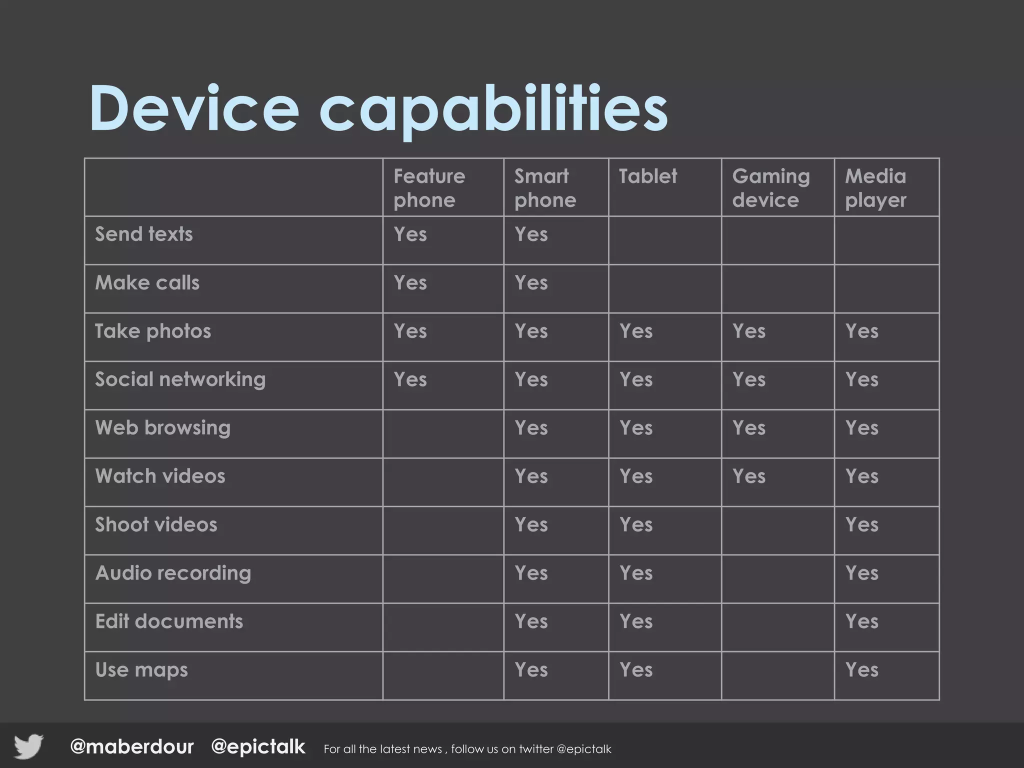 Device capabilities
Feature
phone
Smart
phone
Tablet Gaming
device
Media
player
Send texts Yes Yes
Make calls Yes Yes
Take photos Yes Yes Yes Yes Yes
Social networking Yes Yes Yes Yes Yes
Web browsing Yes Yes Yes Yes
Watch videos Yes Yes Yes Yes
Shoot videos Yes Yes Yes
Audio recording Yes Yes Yes
Edit documents Yes Yes Yes
Use maps Yes Yes Yes
@epictalk For all the latest news , follow us on twitter @epictalk@maberdour
 