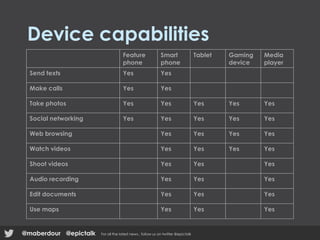 Device capabilities
Feature
phone
Smart
phone
Tablet Gaming
device
Media
player
Send texts Yes Yes
Make calls Yes Yes
Take photos Yes Yes Yes Yes Yes
Social networking Yes Yes Yes Yes Yes
Web browsing Yes Yes Yes Yes
Watch videos Yes Yes Yes Yes
Shoot videos Yes Yes Yes
Audio recording Yes Yes Yes
Edit documents Yes Yes Yes
Use maps Yes Yes Yes
@epictalk For all the latest news , follow us on twitter @epictalk@maberdour
 