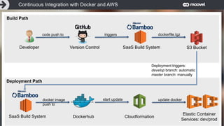 Entwicklung 3: Autonomes FahrenContinuous Integration with Docker and AWS
Developer
code push to
SaaS Build SystemVersion Control
triggers dockerfile.tgz
S3 Bucket
Build Path
SaaS Build System Dockerhub
Deployment triggers:
develop branch: automatic
master branch: manually
Deployment Path
docker image
push to
start update
Cloudformation
Elastic Container
Services: dev/prod
update docker
 