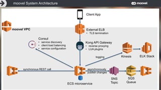 Entwicklung 3: Autonomes Fahrenmoovel System Architecture
moovel VPC
Client App
External ELB
• TLS termination
Kong API Gateway
• reverse proxying
• LUA plugins
Consul
• service discovery
• client load balancing
• service configuration
synchronous REST call
ECS microservice
SNS
Topic
SQS
Queue
asynchronously
publish changes
logging Kinesis ELK Stack
 