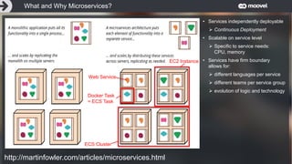 Entwicklung 3: Autonomes FahrenWhat and Why Microservices?
http://martinfowler.com/articles/microservices.html
• Services independently deployable
 Continuous Deployment
• Scalable on service level
 Specific to service needs:
CPU, memory
• Services have firm boundary
allows for:
 different languages per service
 different teams per service group
 evolution of logic and technology
ECS Cluster
EC2 Instance
Docker Task
= ECS Task
Web Service
 