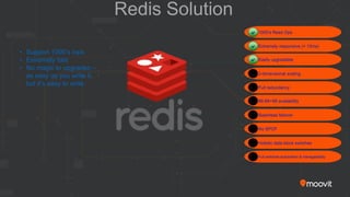 Redis Solution
1000’s Read Ops
Extremely responsive (< 10ms)
Easily upgradable
2-dimensional scaling
Full redundancy
99.99∞99 availability
Seamless failover
No SPOF
Holistic data block switches
Full switches automation & manageability
• Support 1000’s iops
• Extremely fast
• No magic to upgrades –
as easy as you write it,
but it’s easy to write



 