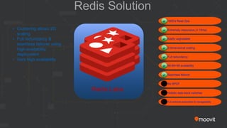 Redis Solution
1000’s Read Ops
Extremely responsive (< 10ms)
Easily upgradable
2-dimensional scaling
Full redundancy
99.99∞99 availability
Seamless failover
No SPOF
Holistic data block switches
Full switches automation & manageability
• Clustering allows 2D
scaling
• Full redundancy &
seamless failover using
high-availability
deployment
• Very high availability



Redis Labs




 