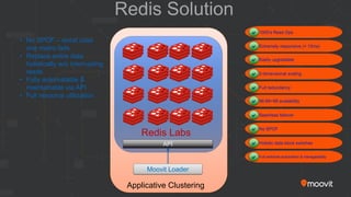 Redis Solution
1000’s Read Ops
Extremely responsive (< 10ms)
Easily upgradable
2-dimensional scaling
Full redundancy
99.99∞99 availability
Seamless failover
No SPOF
Holistic data block switches
Full switches automation & manageability
• No SPOF – worst case
one metro fails
• Replace entire data
holistically w/o interrupting
reads
• Fully automatable &
maintainable via API
• Full resource utilization







Redis Labs
API
Moovit Loader
Applicative Clustering



 