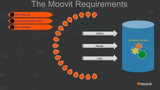 The Moovit Requirements
1000’s
Reads
/ sec
1000’s Read Ops
Extremely responsive (< 10ms)
Constantly changing
Easily upgradable
 