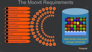The Moovit Requirements
1000’s Read Ops
Extremely responsive (< 10ms)
Easily upgradable
2-dimensional scaling
Full redundancy
99.99∞99 availability
Seamless failover
No SPOF
Data blocks frequently
change holistically
Holistic data block switches
Full switches automation & manageability
 