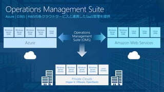 Azure
Windows
Server
(VM)
Windows
Server
(VM)
Windows
Server
(VM)
Windows
Server
(VM)
Linux
(VM)
Amazon Web Services
Windows
Server
(VM)
Windows
Server
(VM)
Linux
(VM)
Linux
(VM)
Linux
(VM)Operations
Management
Suite (OMS)
Private Clouds
(Hyper-V, VMware, OpenStack)
Windows
Server
(Guest)
Windows
Server
(Guest)
Windows
Server
(Guest)
Windows
Server
(Guest)
Linux
(Guest)
 