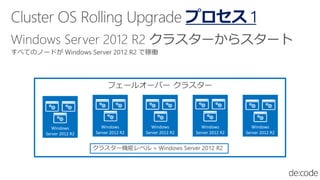 プロセス 1
Windows
Server 2012 R2
Windows
Server 2012 R2
Windows
Server 2012 R2
Windows
Server 2012 R2
Windows
Server 2012 R2
 