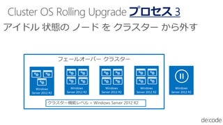 プロセス 3
Windows
Server 2012 R2
Windows
Server 2012 R2
Windows
Server 2012 R2
Windows
Server 2012 R2
Windows
Server 2012 R2
 