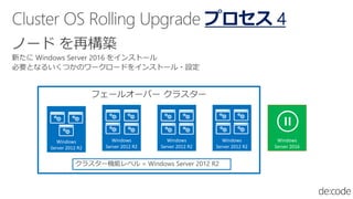 プロセス 4
Windows
Server 2012 R2
Windows
Server 2012 R2
Windows
Server 2012 R2
Windows
Server 2012 R2
Windows
Server 2016
 