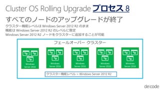 プロセス 8
Windows
Server 2016
Windows
Server 2016
Windows
Server 2016
Windows
Server 2016
Windows
Server 2016
 