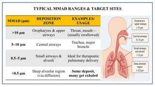 Mmad Calculation Comprehensive Overview of Pharmaceutical Aerosols: Formulation ...