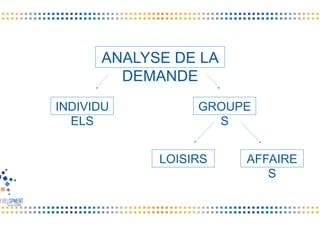 INDIVIDU
ELS
GROUPE
S
ANALYSE DE LA
DEMANDE
LOISIRS AFFAIRE
S
 