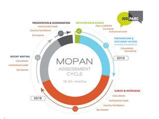 PRESENTATION & DISSEMINATION
Institutional Leads
Secretariat
NOTIFICATION & KICKOFF
Secretariat
Chair of MOPAN
PREPARATIONS &
DOCUMENT REVIEW
(including metasynthesis)
Consultants
Secretariat
REPORT WRITING
Consultants
Institutional Leads
Secretariat
Institutional Leads
Country Facilitators
Secretariat
SURVEY & INTERVIEWS
Consultants
Institutional Leads
Country Facilitators
 