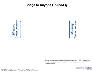 Bridge to Anyone On-the-Fly
Directing
Communicator
Informing
Communicator
Source: The Interaction Styles Model is the property of Dr. Linda V. Berens and
cannot be used, duplicated or disclosed without the express permission of
Telos Publications.
© 2012 Marketing Operations Partners, Inc. All Rights Reserved.
 