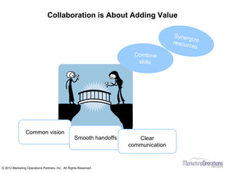 Collaboration is About Adding Value
Common vision
Smooth handoffs Clear
communication
© 2012 Marketing Operations Partners, Inc. All Rights Reserved.
 