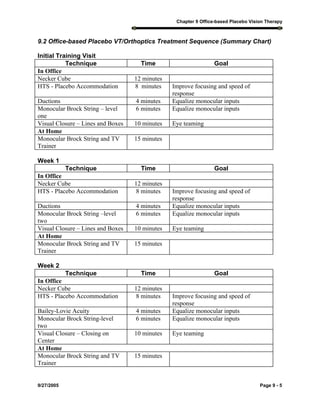 Chapter 9 Office-based Placebo Vision Therapy
9/27/2005 Page 9 - 5
9.2 Office-based Placebo VT/Orthoptics Treatment Sequence (Summary Chart)
Initial Training Visit
Technique Time Goal
In Office
Necker Cube 12 minutes
HTS - Placebo Accommodation 8 minutes Improve focusing and speed of
response
Ductions 4 minutes Equalize monocular inputs
Monocular Brock String – level
one
6 minutes Equalize monocular inputs
Visual Closure – Lines and Boxes 10 minutes Eye teaming
At Home
Monocular Brock String and TV
Trainer
15 minutes
Week 1
Technique Time Goal
In Office
Necker Cube 12 minutes
HTS - Placebo Accommodation 8 minutes Improve focusing and speed of
response
Ductions 4 minutes Equalize monocular inputs
Monocular Brock String –level
two
6 minutes Equalize monocular inputs
Visual Closure – Lines and Boxes 10 minutes Eye teaming
At Home
Monocular Brock String and TV
Trainer
15 minutes
Week 2
Technique Time Goal
In Office
Necker Cube 12 minutes
HTS - Placebo Accommodation 8 minutes Improve focusing and speed of
response
Bailey-Lovie Acuity 4 minutes Equalize monocular inputs
Monocular Brock String-level
two
6 minutes Equalize monocular inputs
Visual Closure – Closing on
Center
10 minutes Eye teaming
At Home
Monocular Brock String and TV
Trainer
15 minutes
 