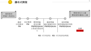 瀑布式開發
確認
目的/需求
PM
初步整理
PM
簡單會議
意見回饋
PM/RD/QA/Art
主管或有想法的
人
確認會議
確定要做的項目
PM/RD/QA/Art
起始會議
說明規格/預計時程
PM/RD/QA/Art
開發>修正>上線
撰寫案例>驗收>上線
提供需求
營運/工程/產品
RD: 可行性評估 RD: 可行性評估/時程
後續
檢討會議
16
 