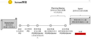 Scrum開發
確認
目的/需求
PO
初步整理
PO
簡單會議
意見回饋
PO/RD/QA/Art
主管或有想法的
人
確認會議
確定要做的項目
PO/RD/QA/Art
起始會議
說明規格/預計時程
PO/RD/QA/Art
開發>修正>上線
撰寫案例>驗收>上線Stakeholder
提供需求
營運/工程/產品
Planning Meeing
說明/切任務/估點數
可行性評估
Sprint
說明/切任務/估點數
後續
Retrospective
17
 