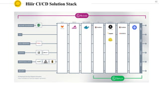 Hiiir CI/CD Solution Stack
40
 