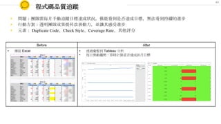 程式碼品質追蹤
Before After
• 傳統 Excel • 透過彙整到 Tableau 分析
• 每日異動趨勢、即時計算是否達成該月目標
◉ 問題：團隊需每月手動追蹤目標達成狀況，僅能看到是否達成目標，無法看到持續的進步
◉ 行動方案：透明團隊成果提昇改善動力，並讓其感受進步
◉ 元素： Duplicate Code、Check Style、Coverage Rate、其他評分
44
 