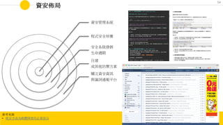 資安佈局
參考來源
• 使安全成為軟體開發的必要部分
54
資安管理系統
程式安全培養
安全系統發展
生命週期
自建
或其他防禦方案
關注資安資訊
與漏洞通報平台
 