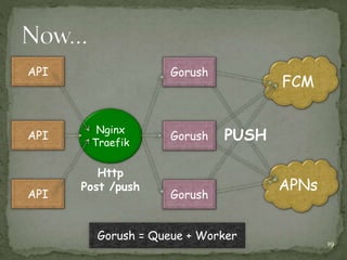 Nginx
Traefik
FCM
APNs
Gorush
Gorush
Gorush
PUSH
API
API
API
Http
Post /push
Gorush = Queue + Worker
19
 