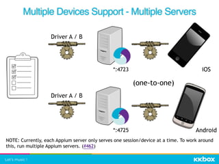 Multiple Devices Support - Multiple Servers
Driver A / B
*:4723
*:4725
Driver A / B
(one-to-one)
NOTE: Currently, each Appium server only serves one session/device at a time. To work around
this, run multiple Appium servers. (#462)
iOS
Android
 