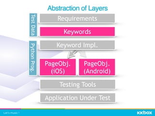 PageObj. 
(iOS)
PageObj. 
(Android)
Abstraction of Layers
Requirements
Keywords
Keyword Impl.
Application Under Test
Testing Tools
TestDataPythonProg.
 