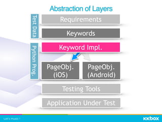 PageObj. 
(iOS)
PageObj. 
(Android)
Abstraction of Layers
Requirements
Keywords
Keyword Impl.
Application Under Test
Testing Tools
TestDataPythonProg.
 