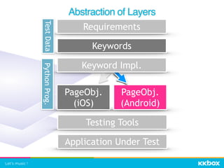PageObj. 
(iOS)
PageObj. 
(Android)
Abstraction of Layers
Requirements
Keywords
Keyword Impl.
Application Under Test
Testing Tools
TestDataPythonProg.
 