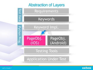 PageObj. 
(iOS)
PageObj. 
(Android)
Abstraction of Layers
Requirements
Keywords
Keyword Impl.
Application Under Test
Testing Tools
TestDataPythonProg.
 