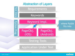 PageObj. 
(iOS)
PageObj. 
(Android)
Abstraction of Layers
Requirements
Keywords
Keyword Impl.
Application Under Test
Testing Tools
TestDataPythonProg.
where PyUIA
fits into
 