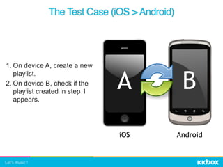 The Test Case (iOS > Android)
1. On device A, create a new
playlist.
2. On device B, check if the
playlist created in step 1
appears.
A B
iOS Android
 