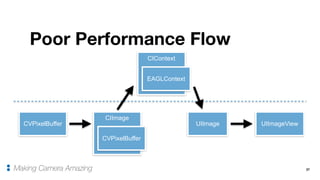 37
Poor Performance Flow
Making Camera Amazing
CVPixelBuffer
CIImage
CVPixelBuffer
CIContext
EAGLContext
UIImage UIImageView
 